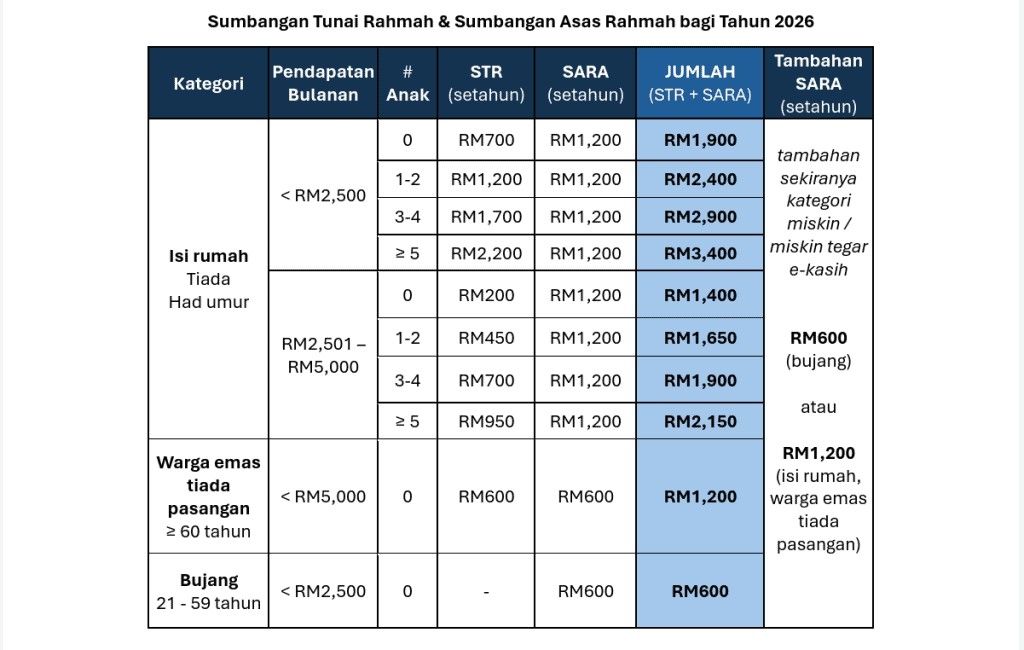 KADAR BANTUAN STR SARA 2026