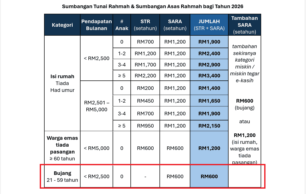 SUMBANGAN ASAS RAHMAH (SARA) 2026 BUJANG