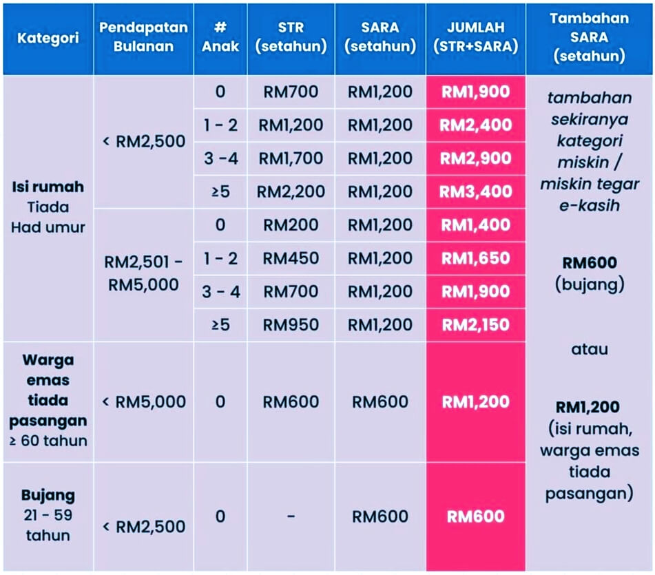 JUMLAH BANTUAN SARA & STR TAHUN 2026