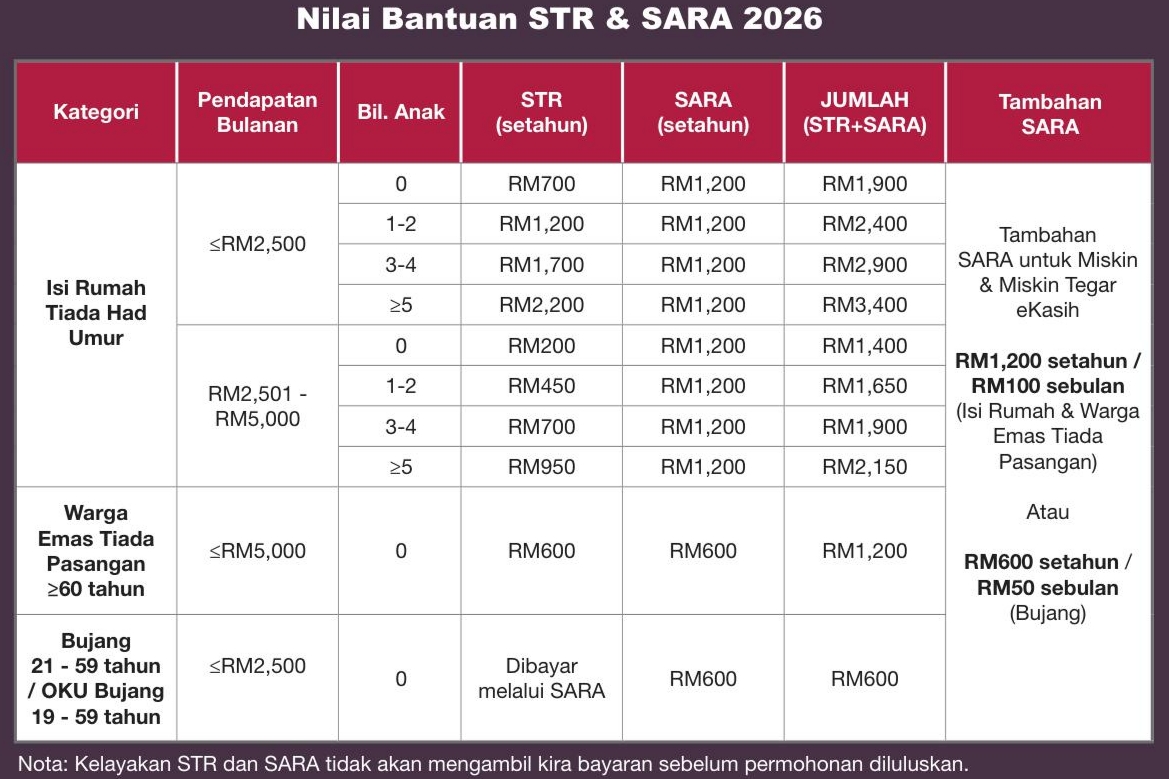 KADAR BANTUAN SARA 2026
