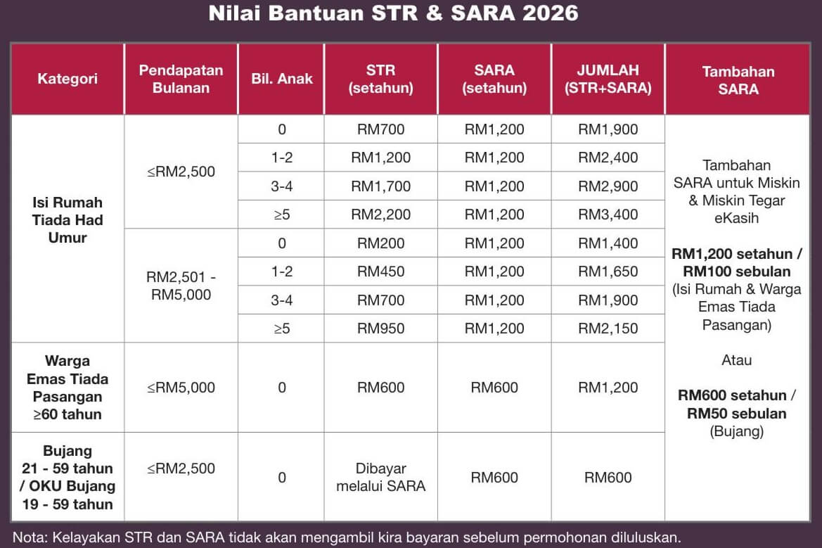 KADAR BANTUAN SARA 2026