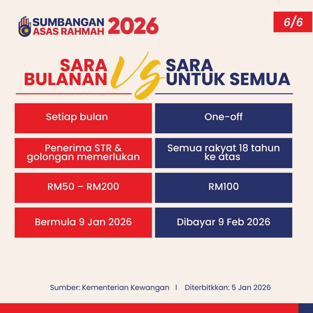 PERBEZAAN SARA UNTUK SEMUA DAN SARA BULANAN